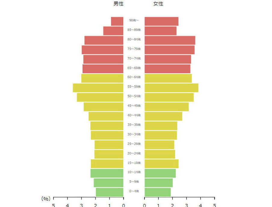 人口推移グラフ