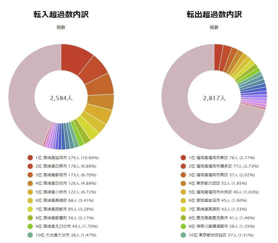 地域の人口転入転出